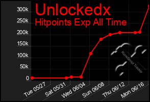 Total Graph of Unlockedx