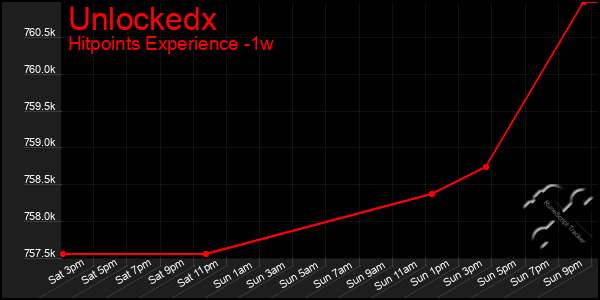 Last 7 Days Graph of Unlockedx