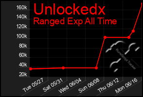 Total Graph of Unlockedx