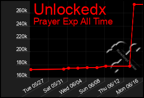 Total Graph of Unlockedx
