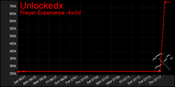 Last 31 Days Graph of Unlockedx