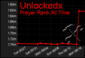 Total Graph of Unlockedx