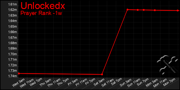 Last 7 Days Graph of Unlockedx