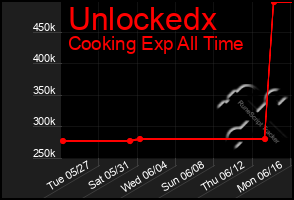 Total Graph of Unlockedx