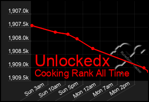 Total Graph of Unlockedx