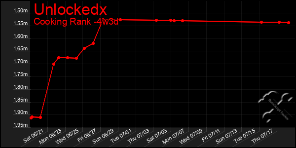 Last 31 Days Graph of Unlockedx