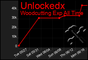 Total Graph of Unlockedx