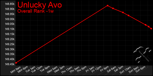 Last 7 Days Graph of Unlucky Avo