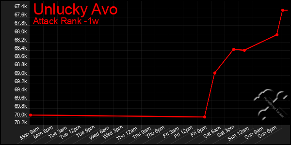 Last 7 Days Graph of Unlucky Avo