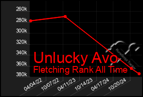 Total Graph of Unlucky Avo