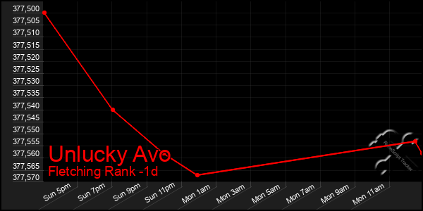 Last 24 Hours Graph of Unlucky Avo