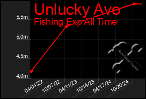 Total Graph of Unlucky Avo