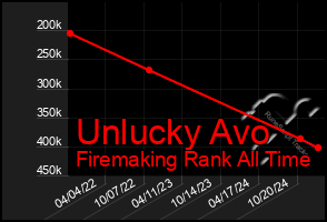 Total Graph of Unlucky Avo