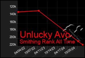 Total Graph of Unlucky Avo