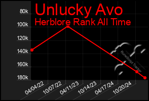 Total Graph of Unlucky Avo