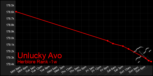 Last 7 Days Graph of Unlucky Avo