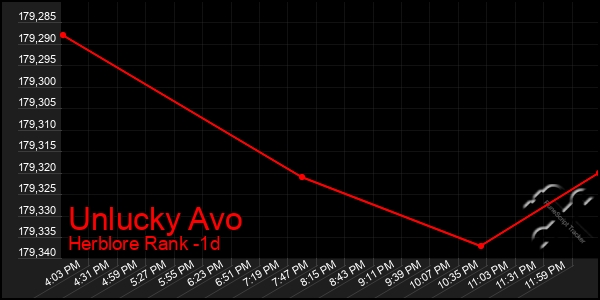 Last 24 Hours Graph of Unlucky Avo