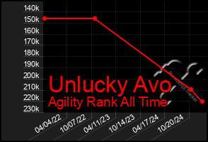 Total Graph of Unlucky Avo