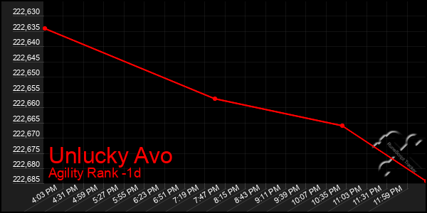 Last 24 Hours Graph of Unlucky Avo