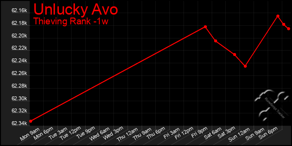 Last 7 Days Graph of Unlucky Avo