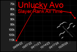 Total Graph of Unlucky Avo