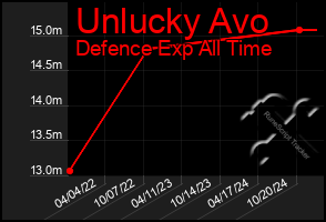 Total Graph of Unlucky Avo