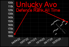 Total Graph of Unlucky Avo