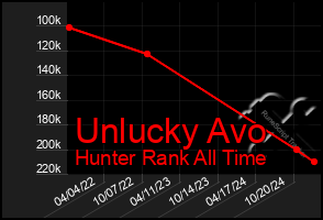 Total Graph of Unlucky Avo