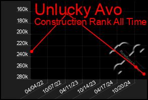 Total Graph of Unlucky Avo