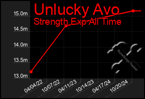 Total Graph of Unlucky Avo