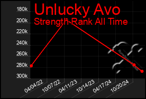 Total Graph of Unlucky Avo