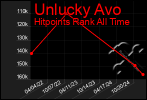 Total Graph of Unlucky Avo