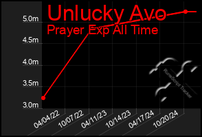 Total Graph of Unlucky Avo