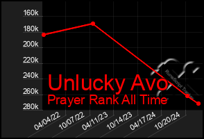 Total Graph of Unlucky Avo