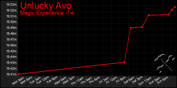 Last 7 Days Graph of Unlucky Avo