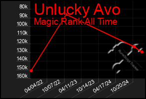 Total Graph of Unlucky Avo