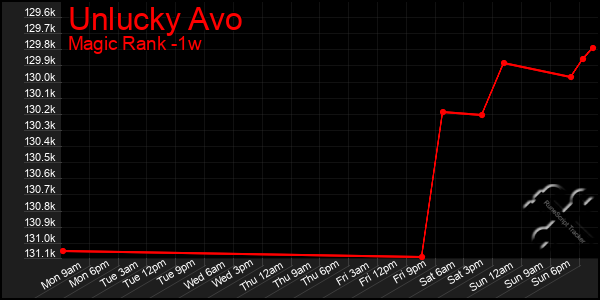 Last 7 Days Graph of Unlucky Avo