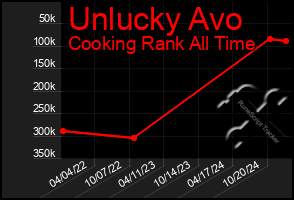 Total Graph of Unlucky Avo