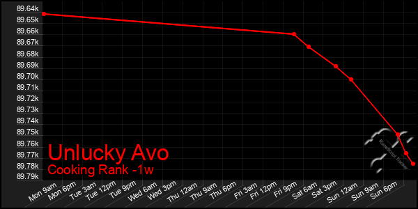 Last 7 Days Graph of Unlucky Avo