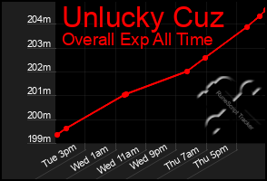 Total Graph of Unlucky Cuz