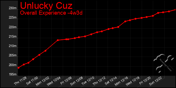 Last 31 Days Graph of Unlucky Cuz