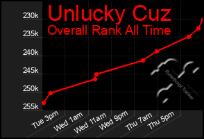 Total Graph of Unlucky Cuz