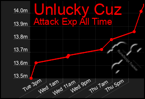 Total Graph of Unlucky Cuz