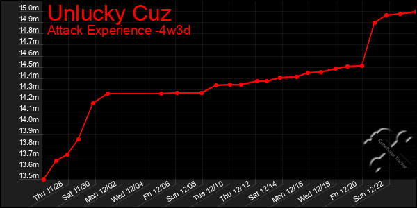 Last 31 Days Graph of Unlucky Cuz