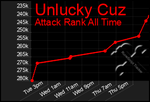 Total Graph of Unlucky Cuz