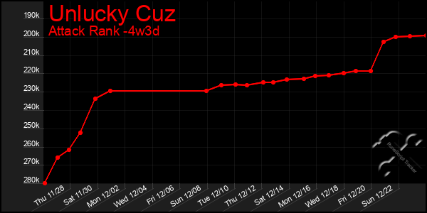 Last 31 Days Graph of Unlucky Cuz