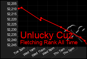 Total Graph of Unlucky Cuz