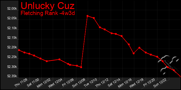 Last 31 Days Graph of Unlucky Cuz