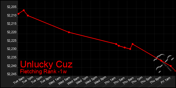 Last 7 Days Graph of Unlucky Cuz