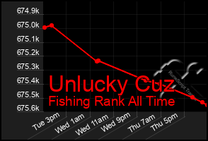 Total Graph of Unlucky Cuz